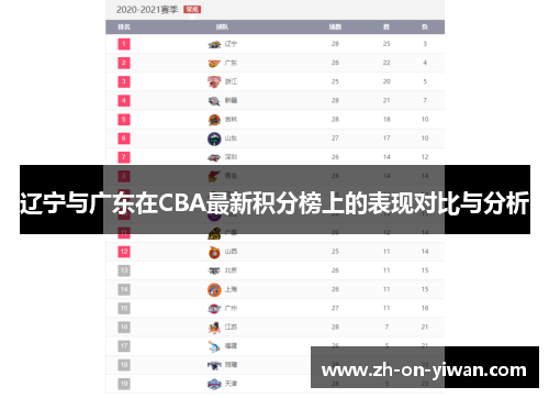 辽宁与广东在CBA最新积分榜上的表现对比与分析